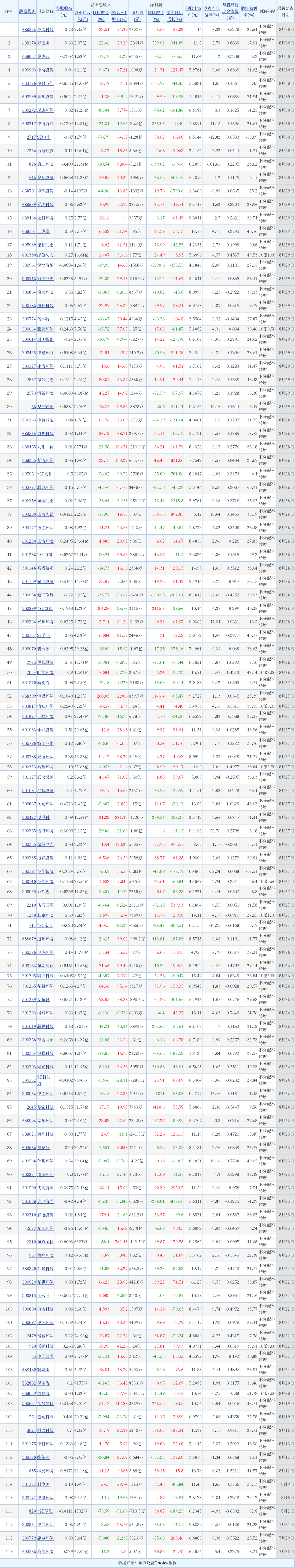 119家A股上市环境公司披露业绩，谁在赚钱？