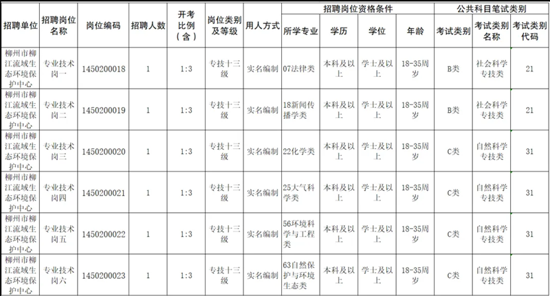 柳江流域保护中心公开考试招聘专业技术岗6人