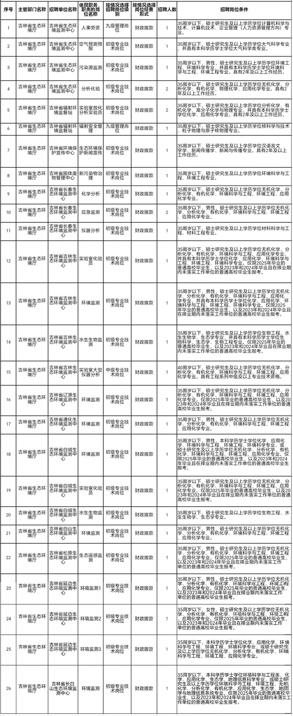 29人！吉林省生态环境厅直属事业单位公开招聘啦