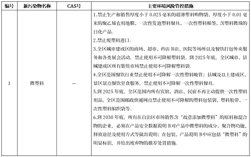 《宁夏回族自治区重点管控新污染物补充清单（2025年版）（征求意见稿）》公开征求意见建议
