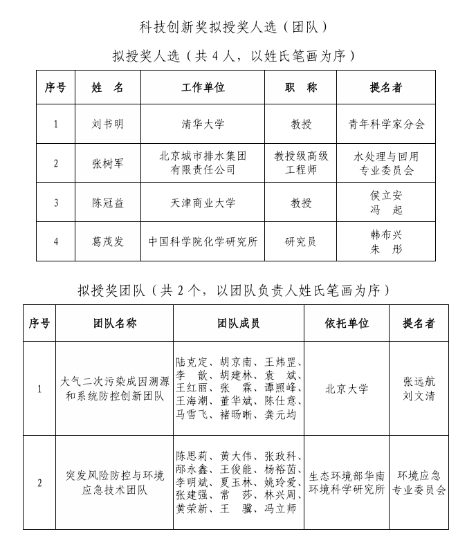 2025年度环境保护科学技术奖(科技创新奖、青年科学家奖)拟授奖人选(团队)公示