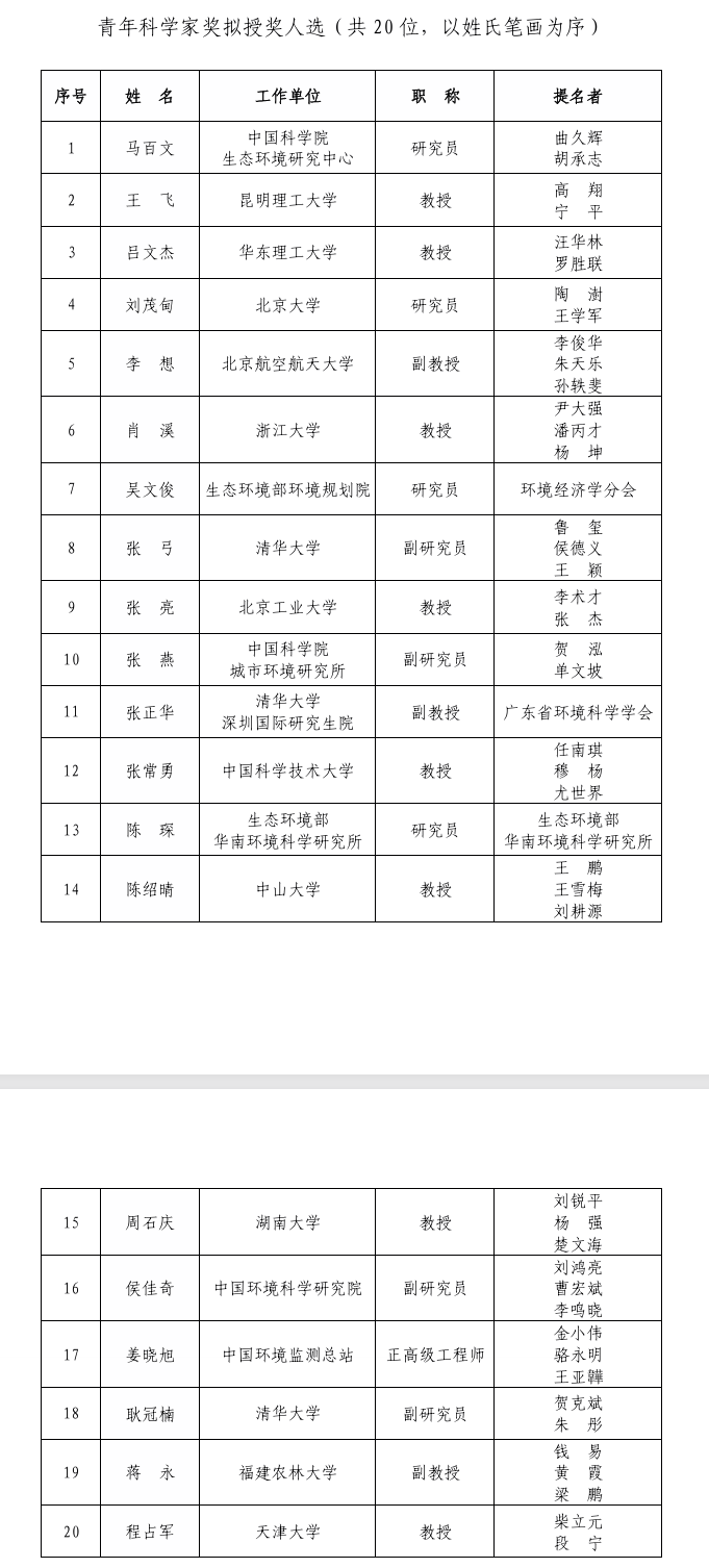 2025年度环境保护科学技术奖(科技创新奖、青年科学家奖)拟授奖人选(团队)公示