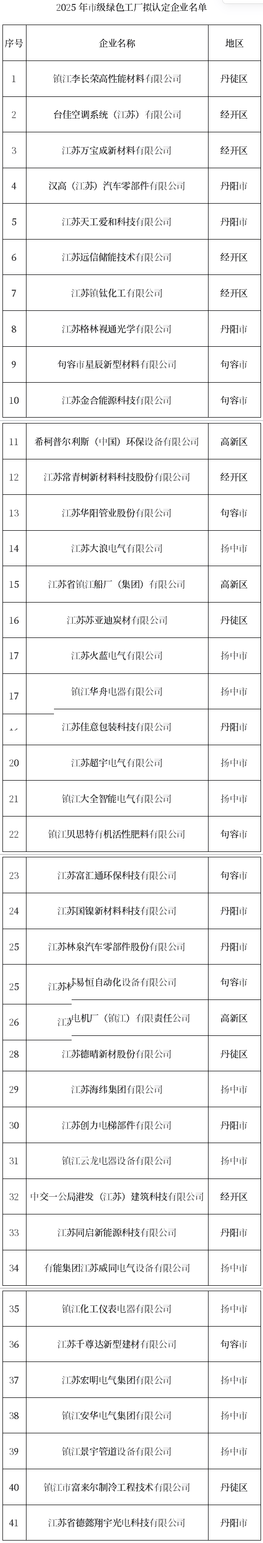 镇江2025年度拟认定市级绿色工厂名单公示