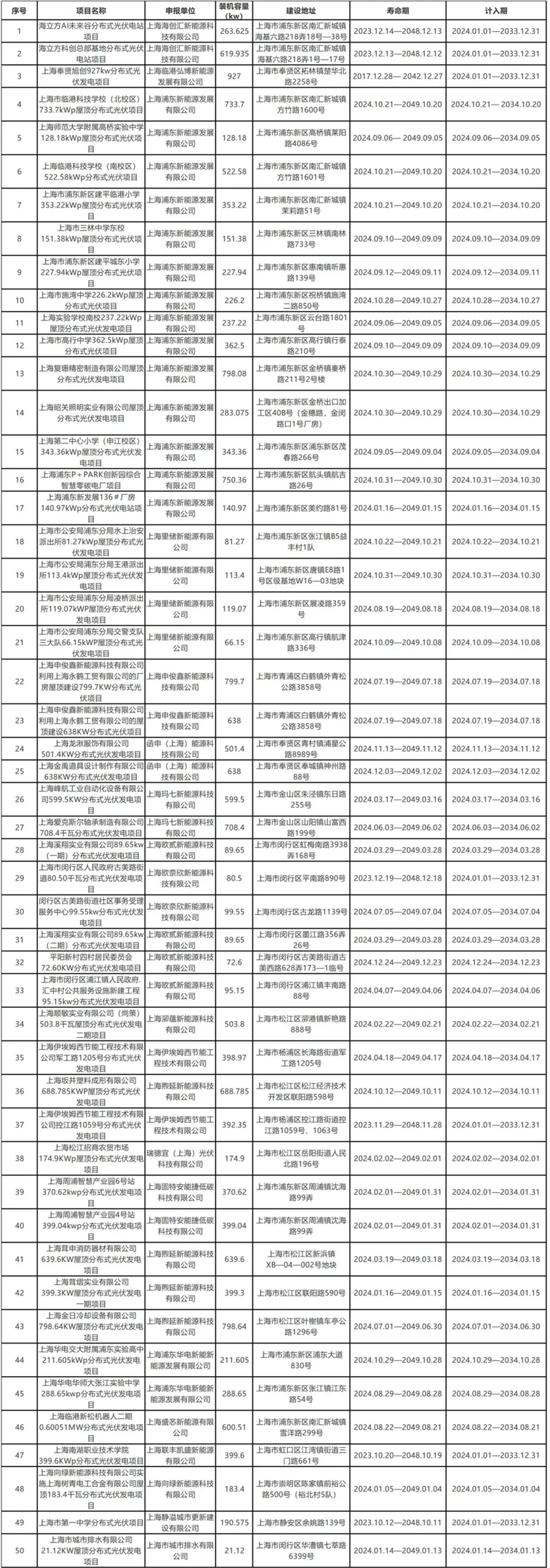 上海碳普惠分布式光伏发电第十三批减排项目公布