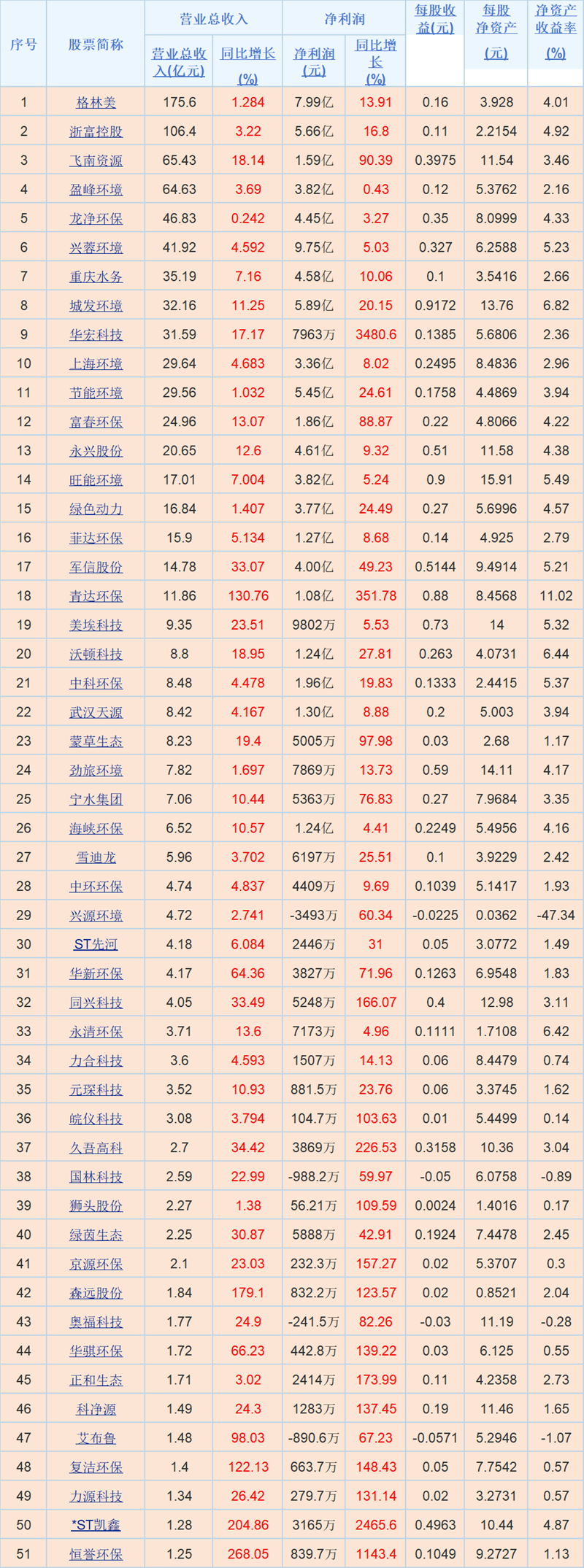 环境上市公司2025中报:业绩分化,58家实现营收净利双增