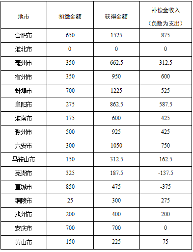 安徽省生态环境厅 安徽省财政厅通报2025年上半年安徽省地表水断面生态补偿结果