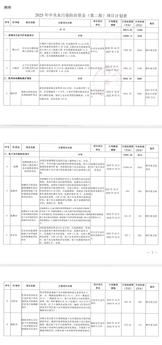 辽宁下达2025年中央水污染防治资金（第二批）项目计划！