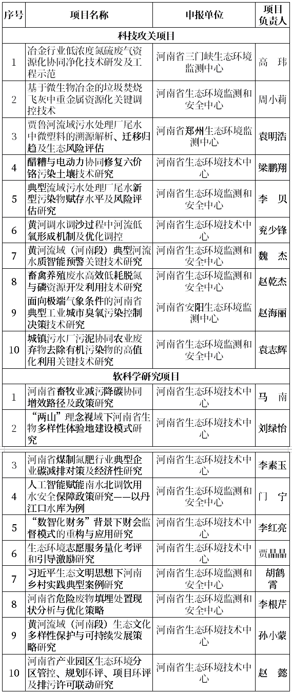 20项!2026年度河南省生态环境领域科技攻关与软科学研究拟推荐项目公示