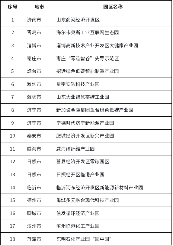 山东省零碳园区创建名单公布