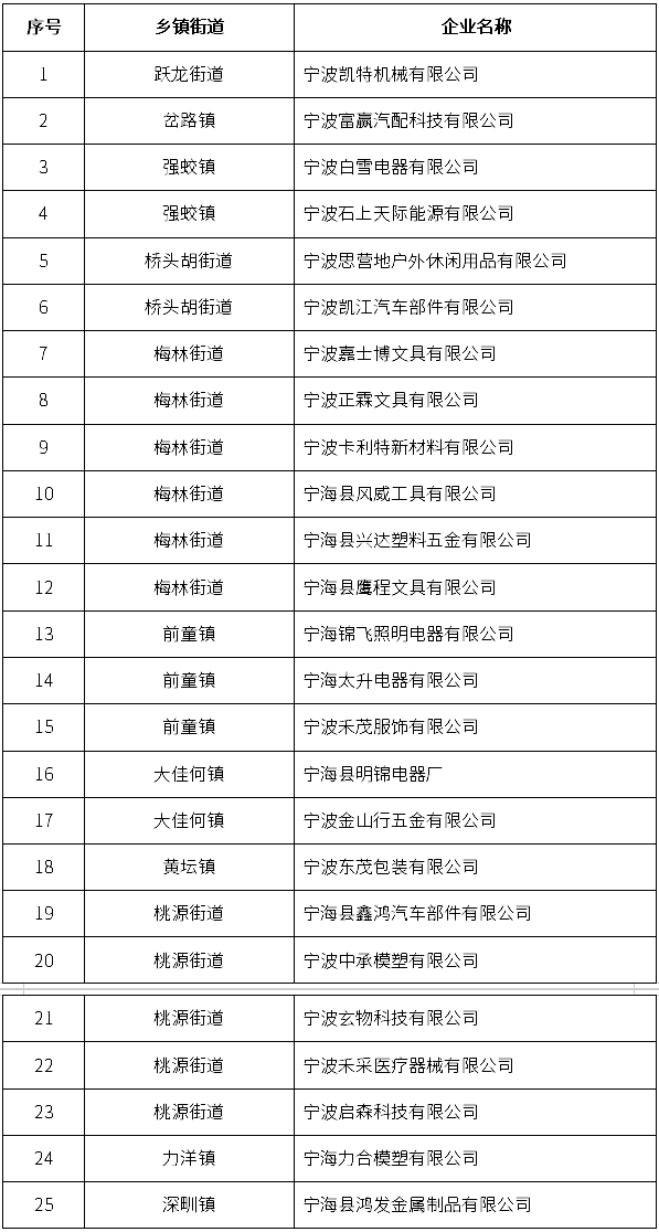 2025年度宁海县绿色化改造名单（第一批）认定