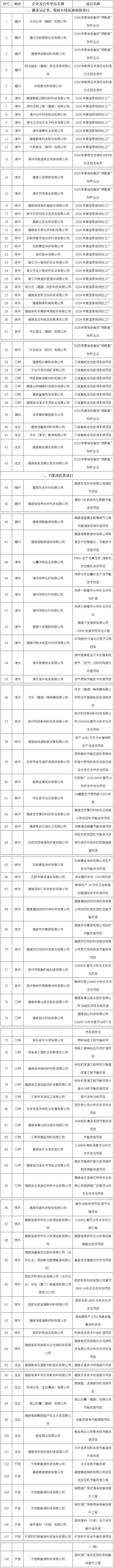 108个!福建2025年省级工业节能降碳和循环经济专项资金第一批拟奖补项目公示