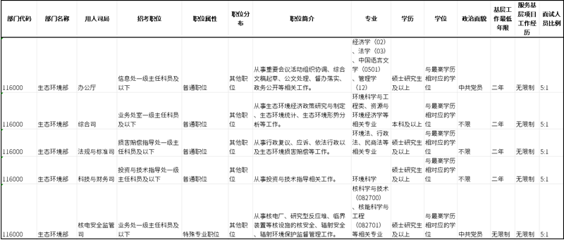 2026年国考报名开始,生态环境系统岗位有哪些?