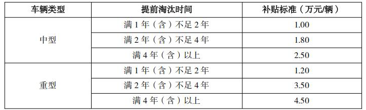 广东印发关于做好非营运类老旧中重型货车淘汰更新补贴和大气污染物减排财政激励工作的通知