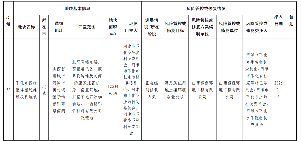 《山西省建设用地土壤污染风险管控和修复名录》(2025年第3期)发布