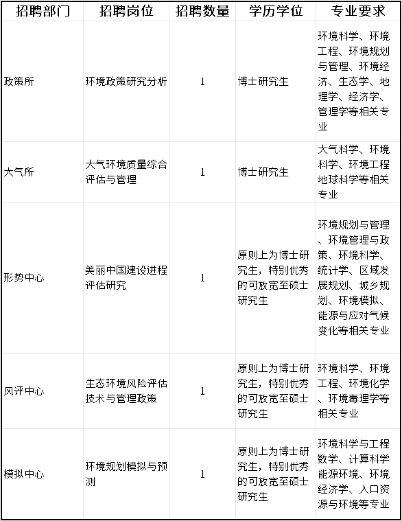 招聘啦！生态环境部环境规划院2025年度秋季第2次招聘公告