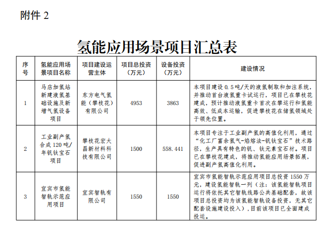 四川:将对加氢基础设施、氢能应用场景、氢车示范等三类项目兑现激励政策