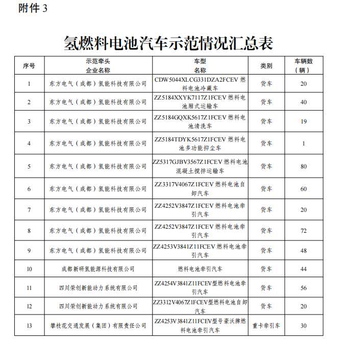 四川:将对加氢基础设施、氢能应用场景、氢车示范等三类项目兑现激励政策