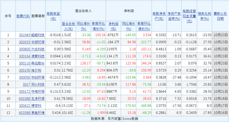 12家上市环境企业披露三季度报告