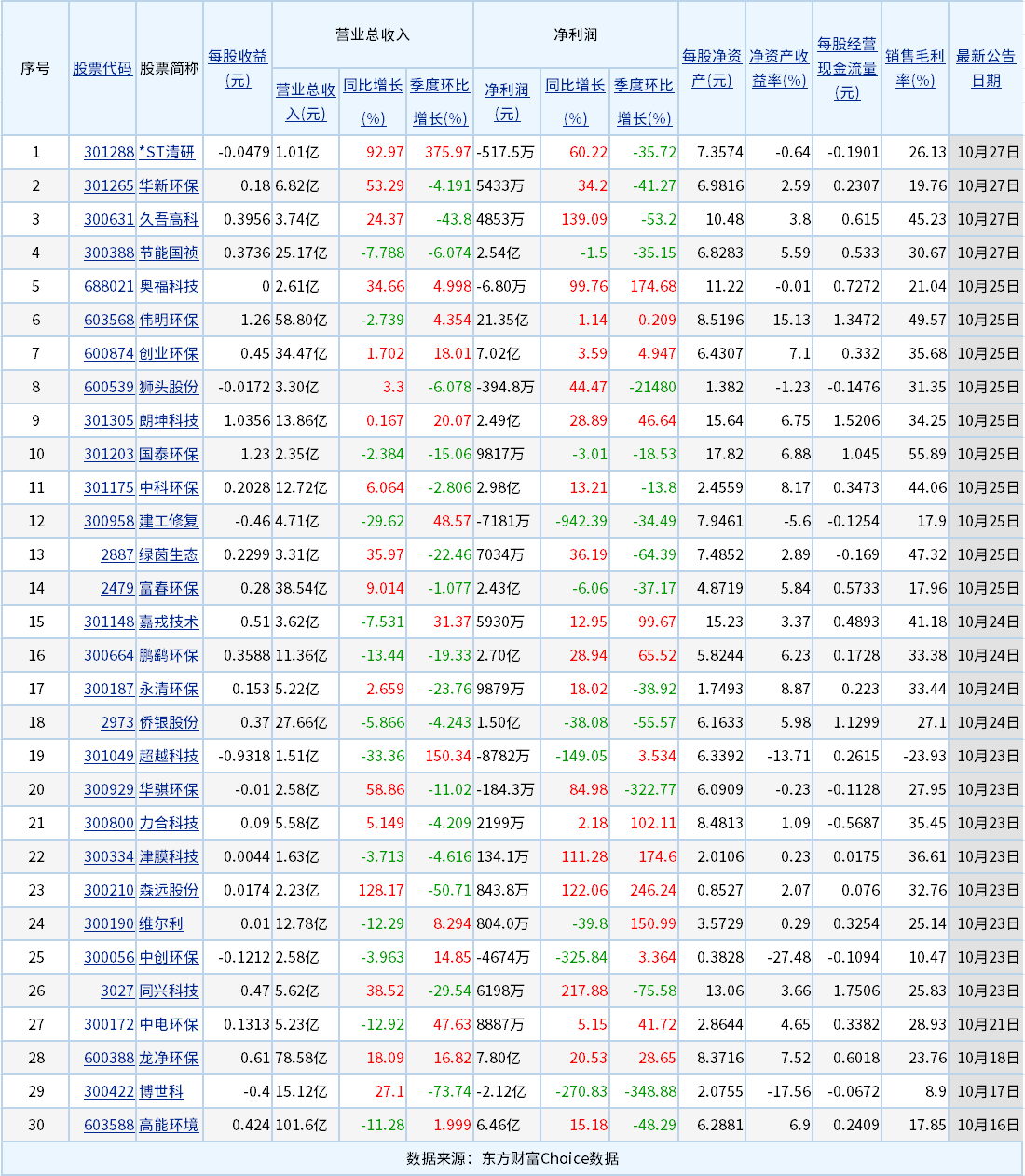来看！30家A股环境上市公司披露前三季度业绩