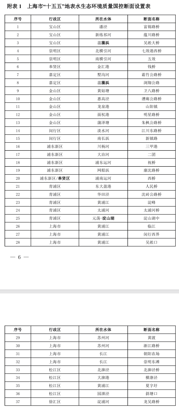 《“十五五”上海市地表水生态环境质量监测断面设置方案》印发