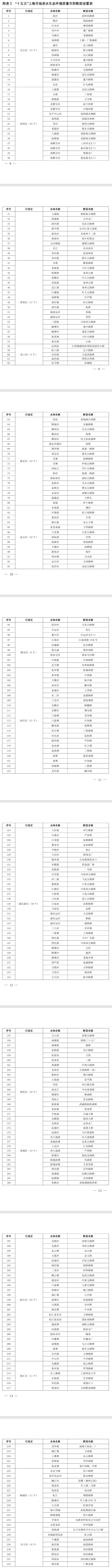《“十五五”上海市地表水生态环境质量监测断面设置方案》印发