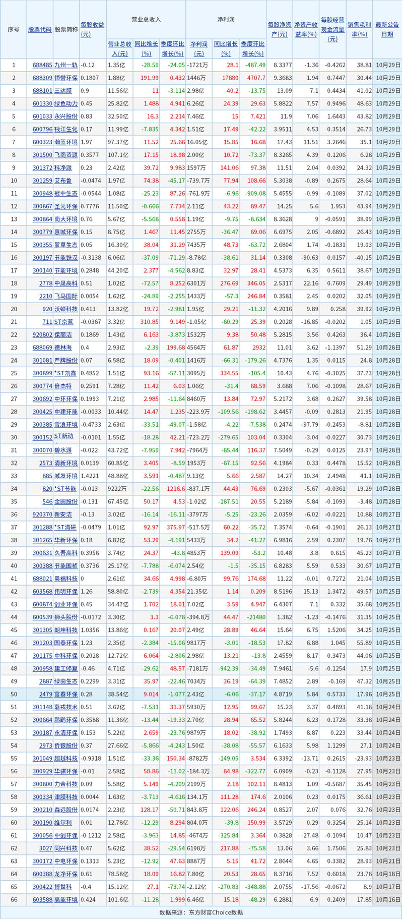 超六成净利增长！66家上市环保公司披露最新业绩