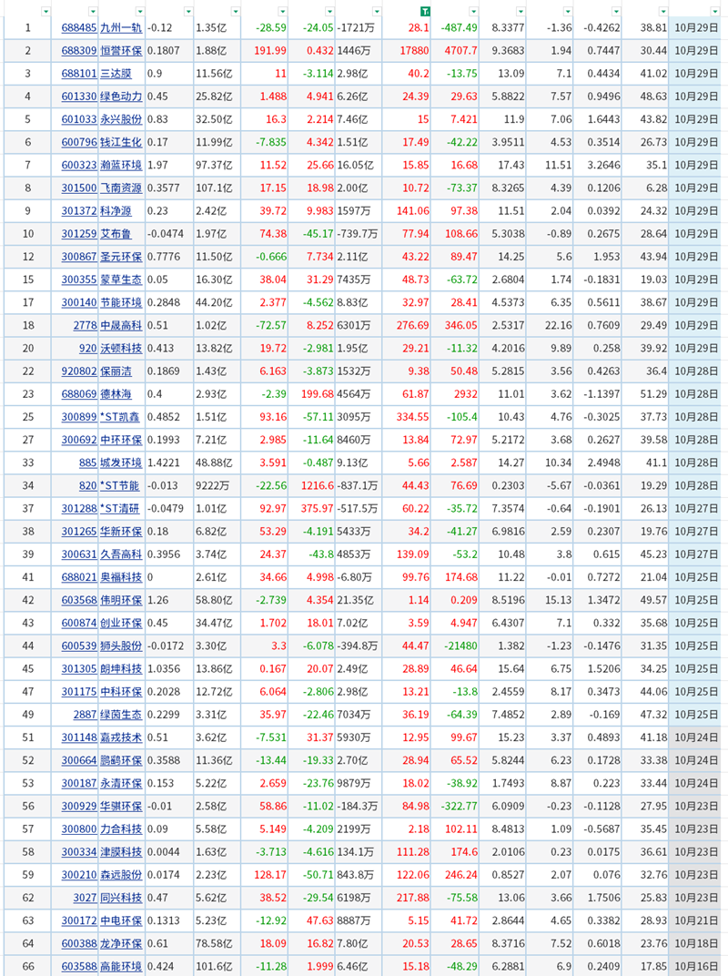 超六成净利增长！66家上市环保公司披露最新业绩