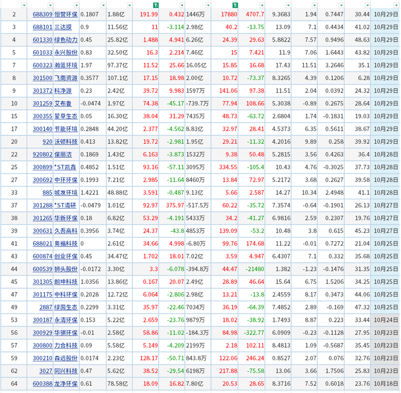 超六成净利增长！66家上市环保公司披露最新业绩