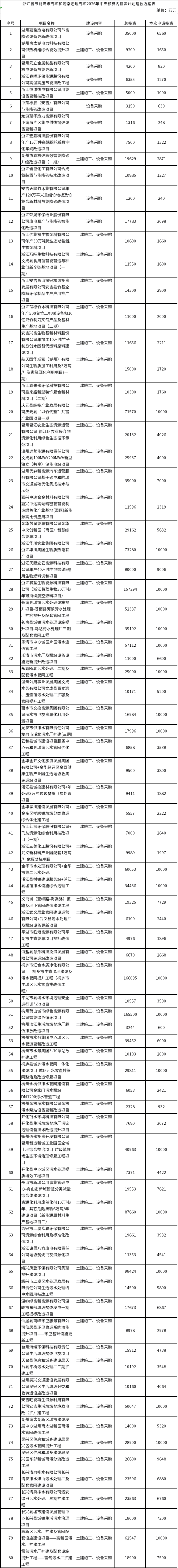 超42亿！浙江80个环保项目拟申请中央资金