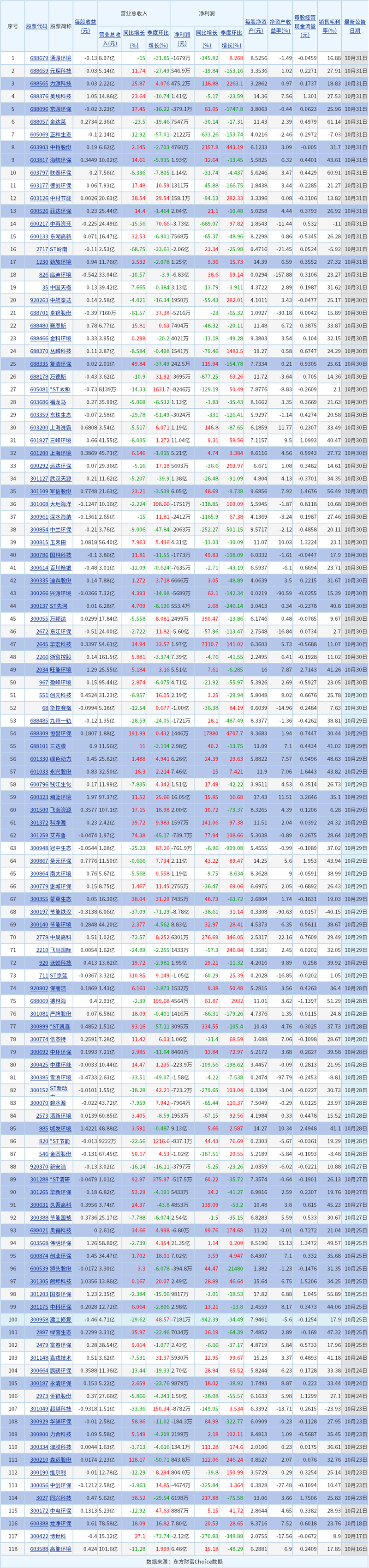 118家A股上市环境公司公布最新业绩，谁赚到了？