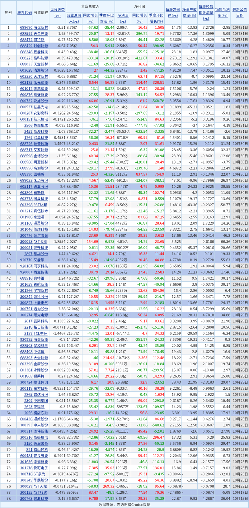 19家营利双增!A股78家光伏设备上市公司披露最新业绩