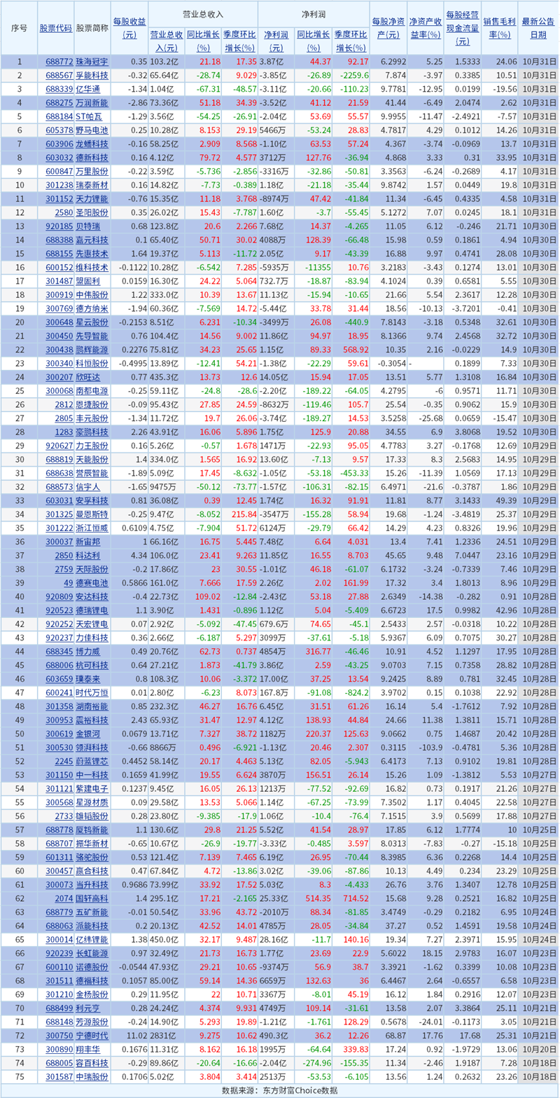 A股79家电池上市公司披露最新业绩