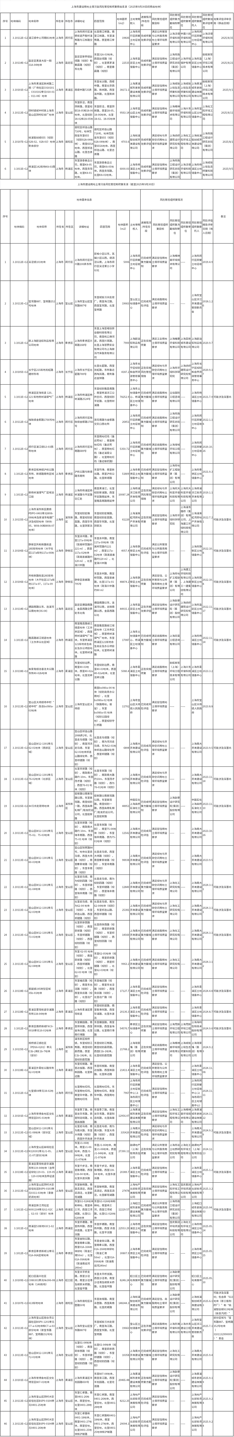《上海市建设用地土壤污染风险管控和修复名录》和《上海市地下水污染场地清单》更新