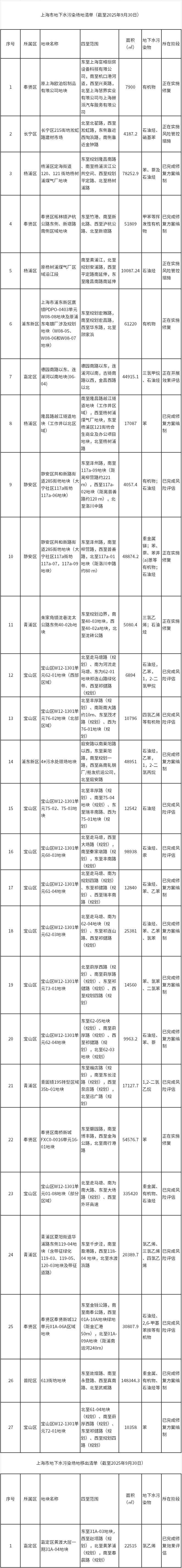 《上海市建设用地土壤污染风险管控和修复名录》和《上海市地下水污染场地清单》更新