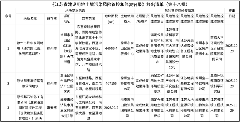 第十八批《江苏省建设用地土壤污染风险管控和修复名录》发布