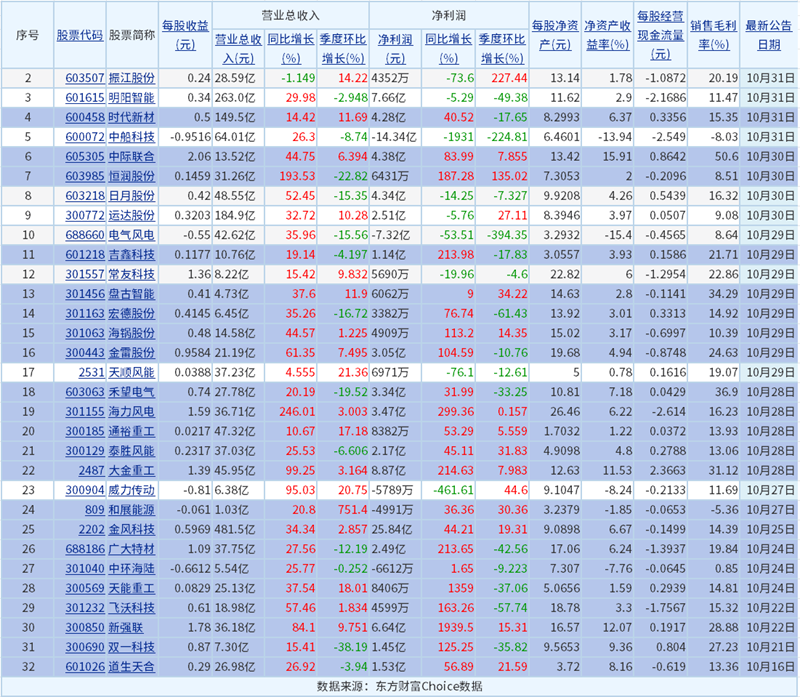 96%以上营收同比增长！A股32家风电设备上市公司披露最新业绩