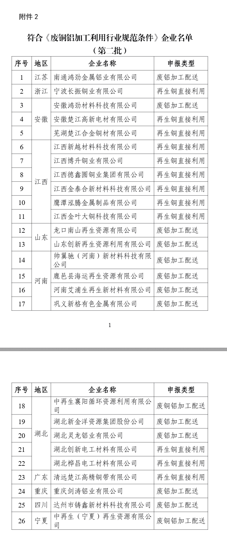 新一批符合废钢铁、废铜铝、废纸、废塑料、废旧轮胎综合利用及机电产品再制造行业规范条件企业名单公示