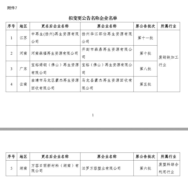 新一批符合废钢铁、废铜铝、废纸、废塑料、废旧轮胎综合利用及机电产品再制造行业规范条件企业名单公示