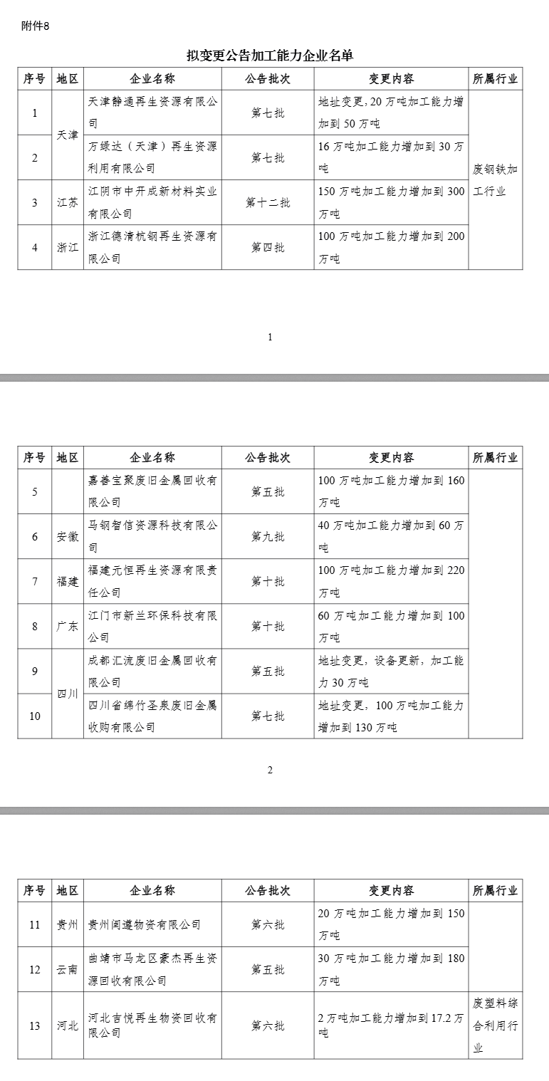 新一批符合废钢铁、废铜铝、废纸、废塑料、废旧轮胎综合利用及机电产品再制造行业规范条件企业名单公示