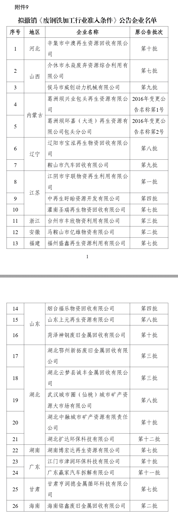 新一批符合废钢铁、废铜铝、废纸、废塑料、废旧轮胎综合利用及机电产品再制造行业规范条件企业名单公示