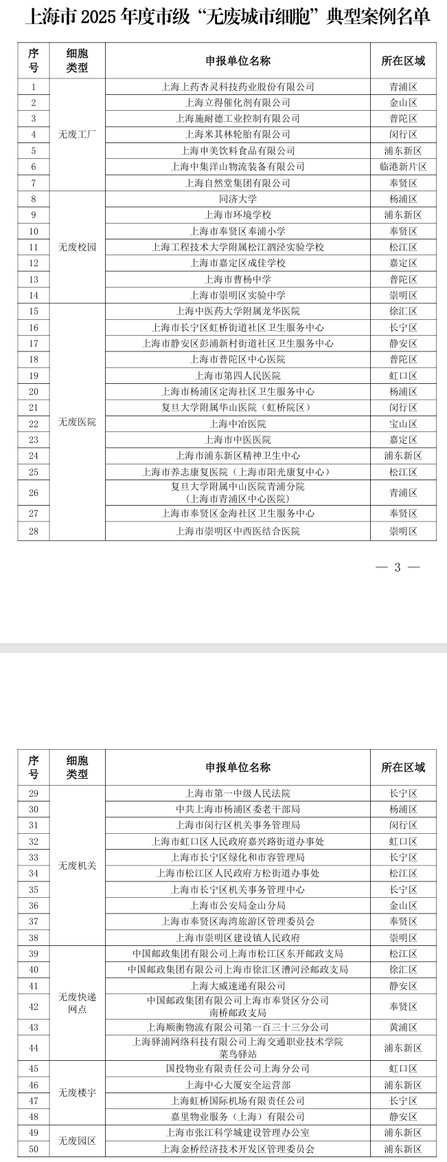 上海2025年度市级“无废城市细胞”典型案例公布