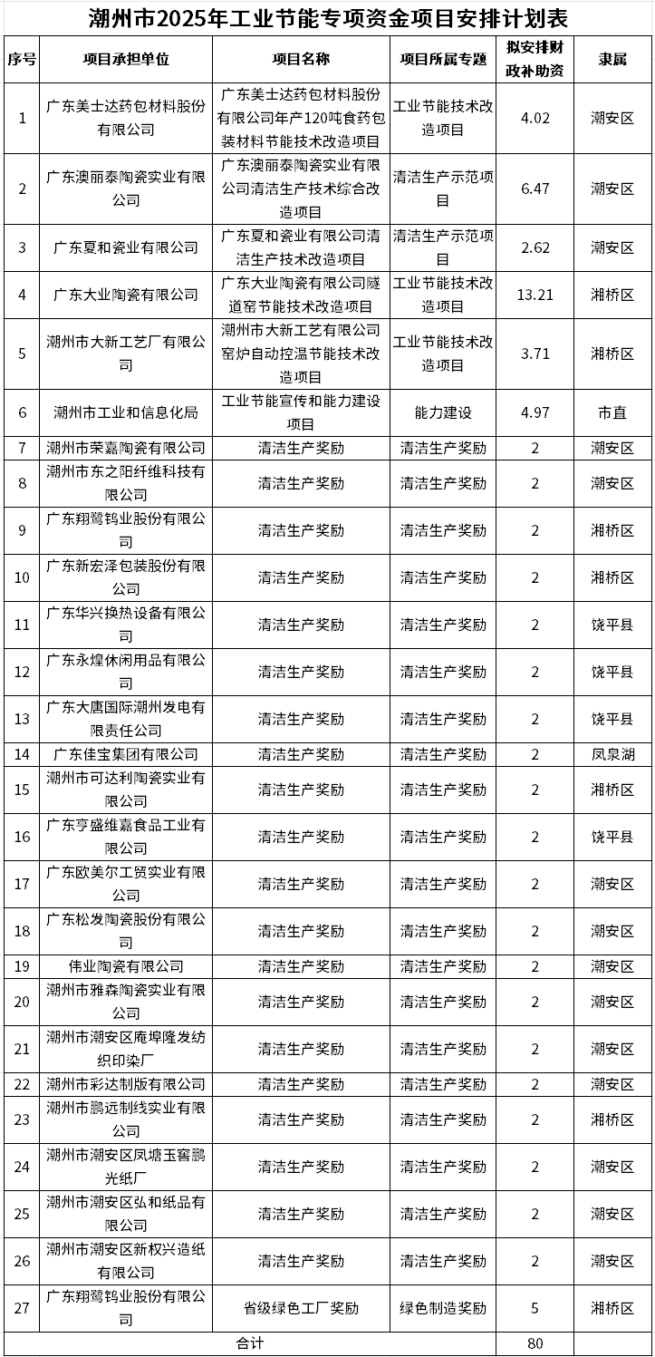 27个！潮州2025年工业节能专项资金入库项目名单揭晓