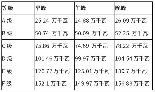 杭州萧山：进一步拓展用户侧储能、挖潜充电负荷削峰能力参与虚拟电厂