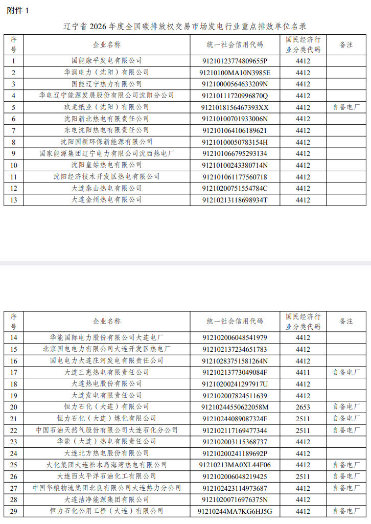 辽宁省2026年度全国碳排放权交易市场重点排放单位名录公开！