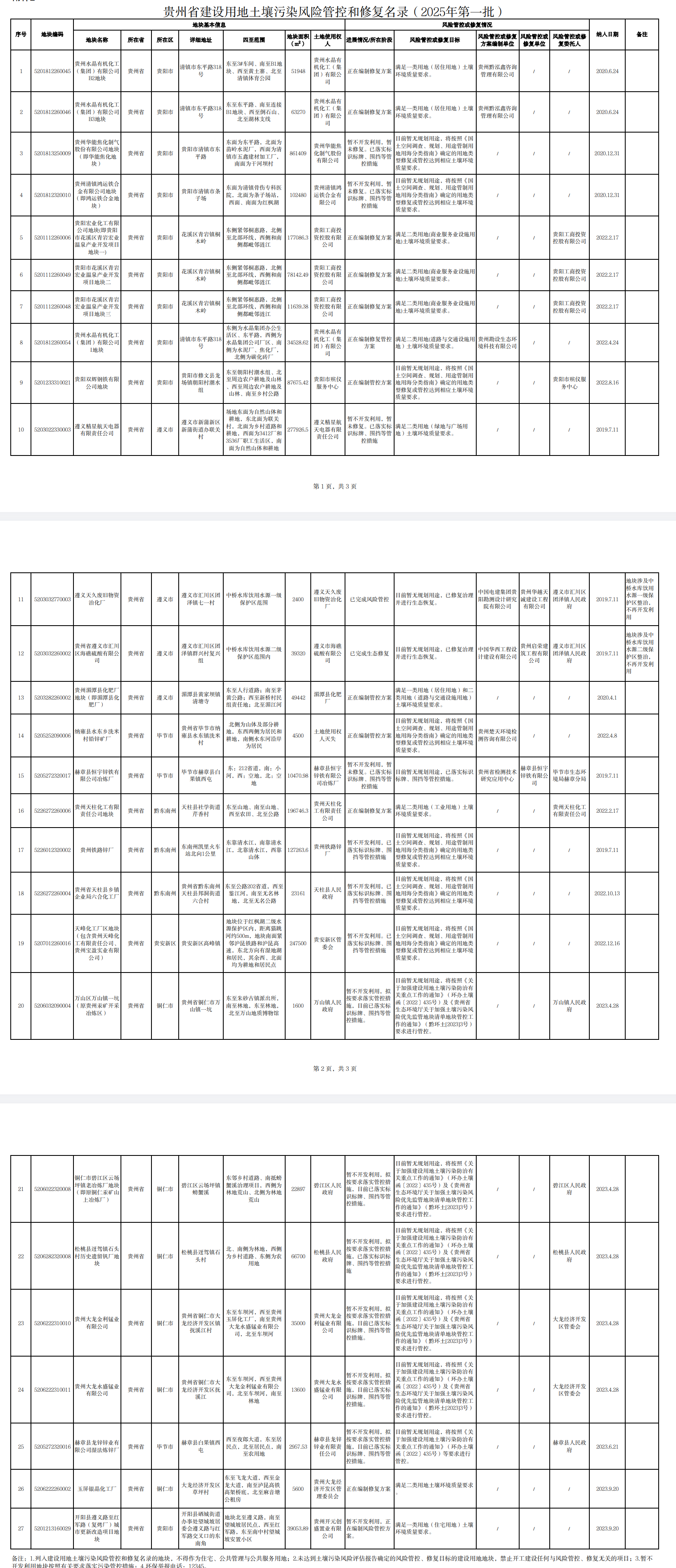 贵州省建设用地土壤污染风险管控和修复名录(2025年第一批)发布!