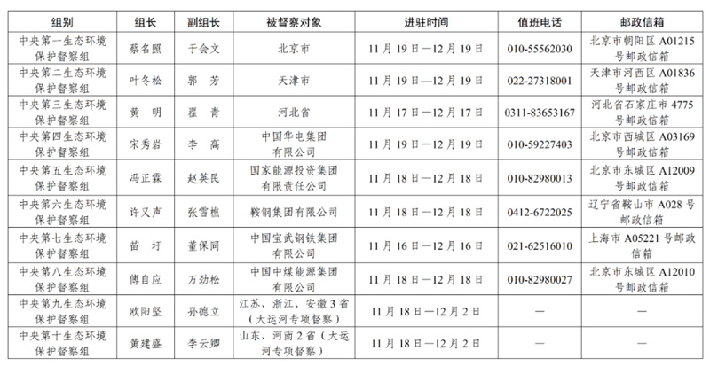 第三轮第五批中央生态环境保护督察全部实现督察进驻