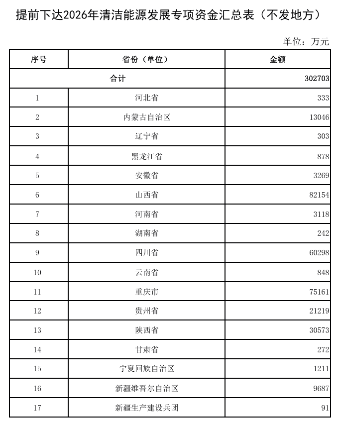 财政部提前下达多笔2026年环保相关资金预算