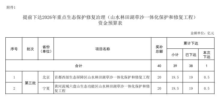 财政部提前下达多笔2026年环保相关资金预算