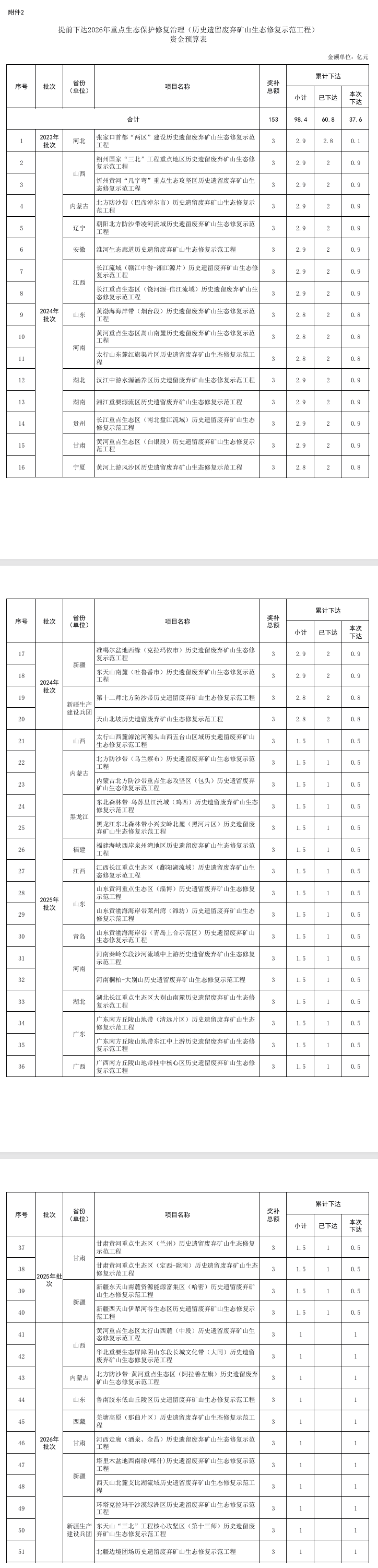 财政部提前下达多笔2026年环保相关资金预算