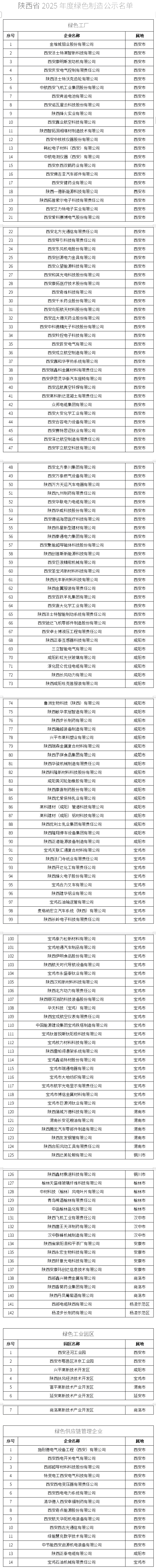 陕西省2025年度省级绿色制造名单公示